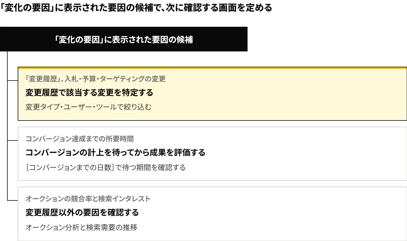 Google広告の「変化の要因」に表示された要因の候補ごとに次の対応を示した図:「変更履歴」や入札・予算・ターゲティングの変更は変更履歴で特定、コンバージョン達成までの所要時間は計上を待って評価、オークションの競合率と検索インタレストはオークション分析と検索需要の推移で確認