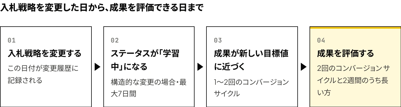 Google広告で入札戦略を変更した日から成果を評価できる日までの流れ:ステータスが学習中になるのは最大7日間、成果が新しい目標値に近づくまで1〜2回のコンバージョン サイクル、評価は2回のコンバージョン サイクルと2週間のうち長い方
