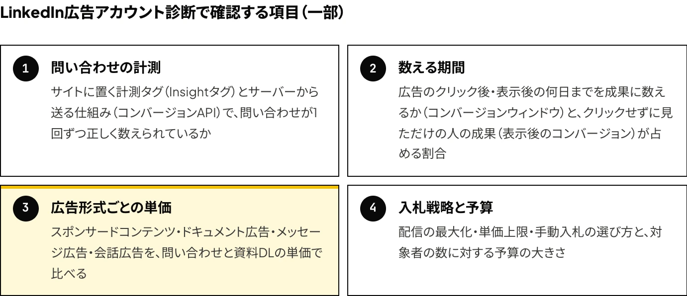 LinkedIn広告アカウント診断の確認項目のうち、この記事の内容に当たる「広告形式ごとの単価」に印を付けた図