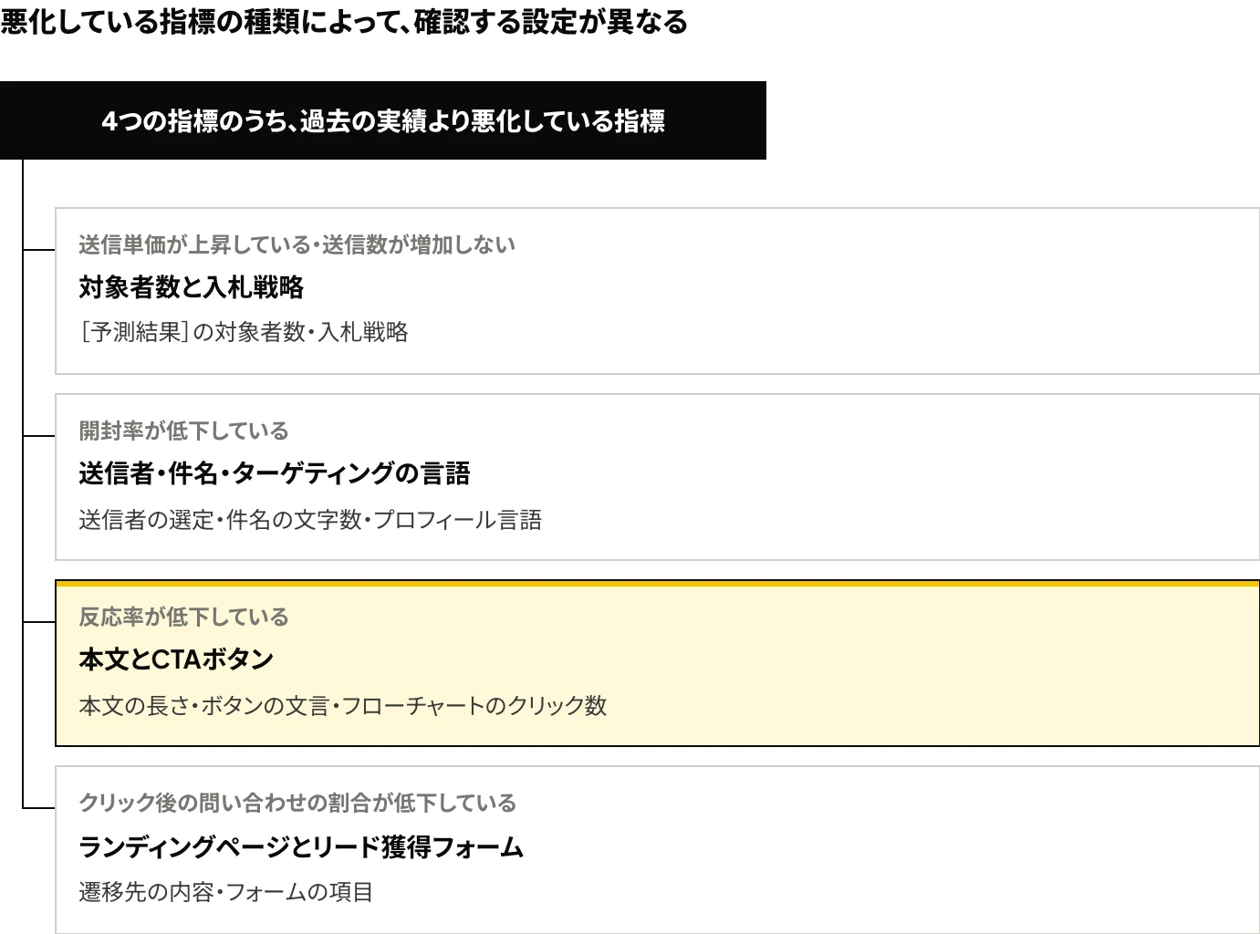 LinkedInの会話型広告・メッセージ広告で、悪化している指標ごとに確認する設定:送信単価は対象者数と入札戦略、開封率は送信者・件名・ターゲティングの言語、反応率は本文とCTAボタン、クリック後の問い合わせの割合はランディングページとリード獲得フォームを示した図