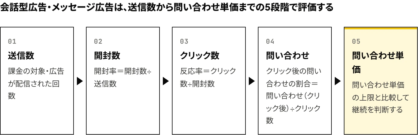 LinkedInの会話型広告・メッセージ広告を評価する5段階:送信数、開封数(開封率)、クリック数(反応率)、問い合わせ(クリック後の問い合わせの割合)、問い合わせ単価と上限の比較を示した図
