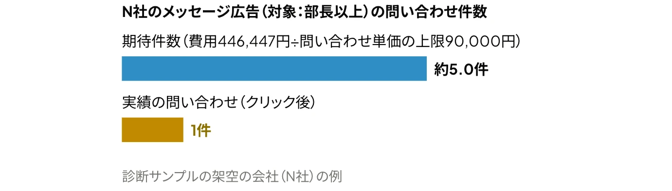 LinkedInのメッセージ広告の継続判断の例:費用446,447円を問い合わせ単価の上限90,000円で割った期待件数約5.0件と、実績の問い合わせ1件を比較したグラフ
