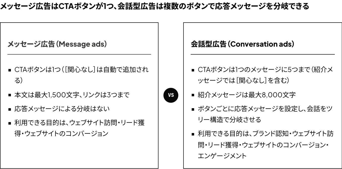 LinkedInのメッセージ広告と会話型広告の違い:CTAボタンの数、本文の文字数の上限、分岐の有無、利用できる目的を比較した図