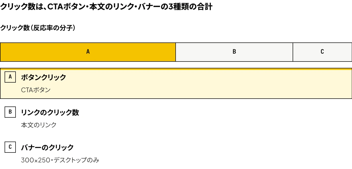 LinkedInのスポンサードメッセージにおけるクリック数の内訳:CTAボタン、本文のリンク、デスクトップのバナーの3種類の合計であることを示した図