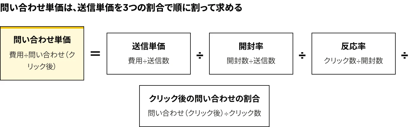LinkedInのスポンサードメッセージにおける問い合わせ単価の分解式(=送信単価÷開封率÷反応率÷クリック後の問い合わせの割合)を示した図