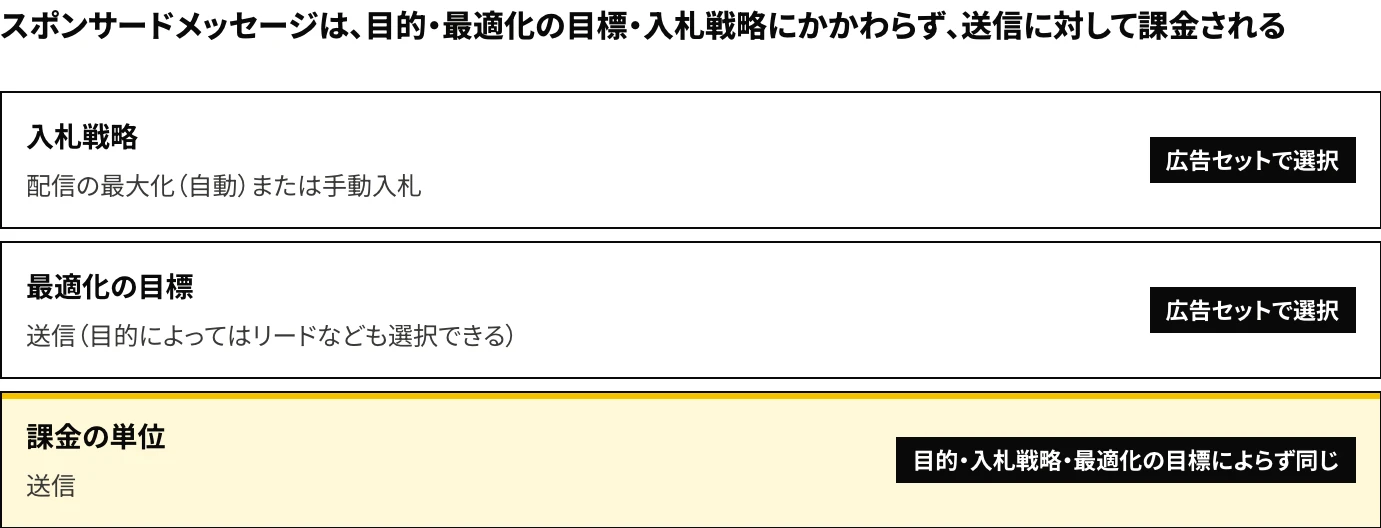 LinkedInのスポンサードメッセージの課金の仕組み:目的・最適化の目標・入札戦略(配信の最大化・手動入札)にかかわらず、課金の単位が送信であることを示した図