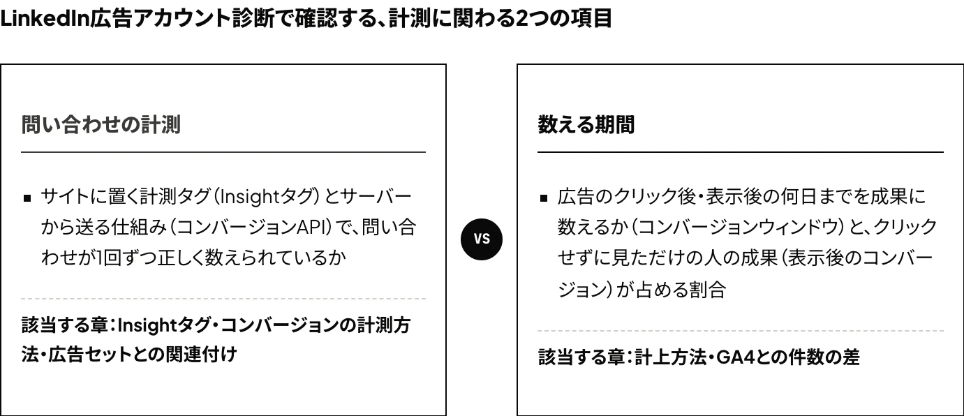 LinkedIn広告アカウント診断の確認項目のうち、この記事に関わる「問い合わせの計測」と「数える期間」の2項目を示した図