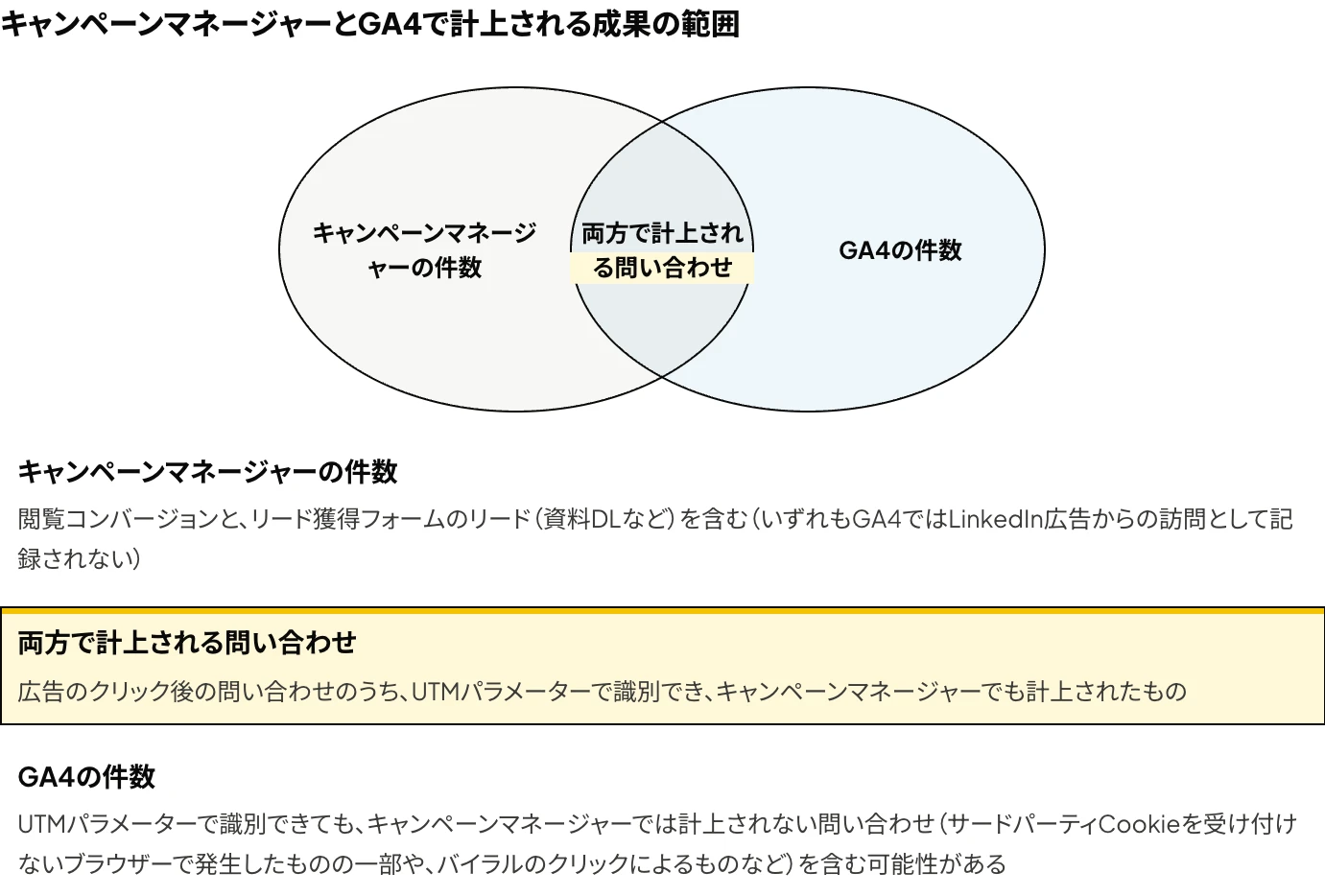 LinkedIn広告のキャンペーンマネージャーとGA4で計上される成果の範囲：キャンペーンマネージャーのみが計上する閲覧コンバージョンとリード獲得フォームのリード、GA4のみが計上する可能性がある問い合わせ、UTMパラメーターで識別でき両方で計上されるクリック後の問い合わせを示した図