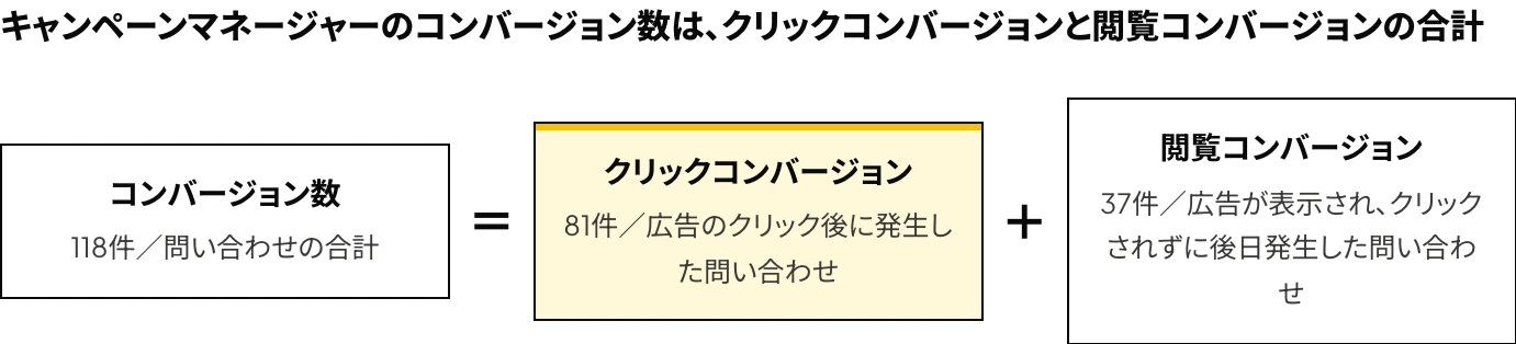 LinkedIn広告のコンバージョン数の内訳：架空の会社N社における12か月間の問い合わせ118件が、クリックコンバージョン81件と閲覧コンバージョン37件の合計であることを示した式の図