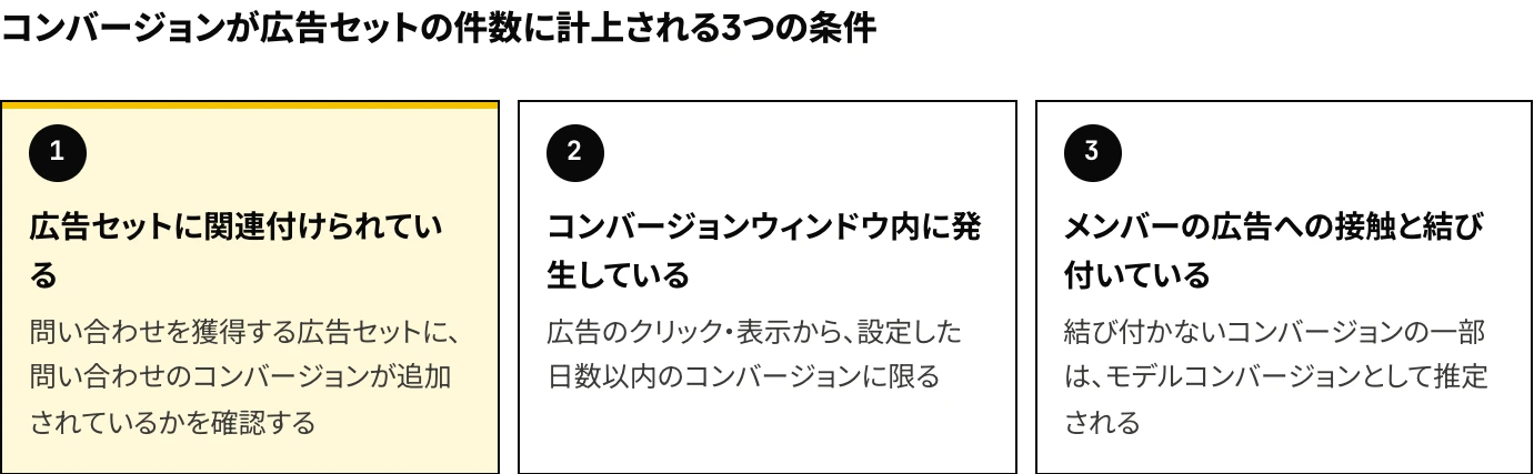 LinkedIn広告のコンバージョンが広告セットの件数に計上される3つの条件：広告セットへの関連付け、コンバージョンウィンドウ内での発生、メンバーの広告への接触との結び付きを示した図
