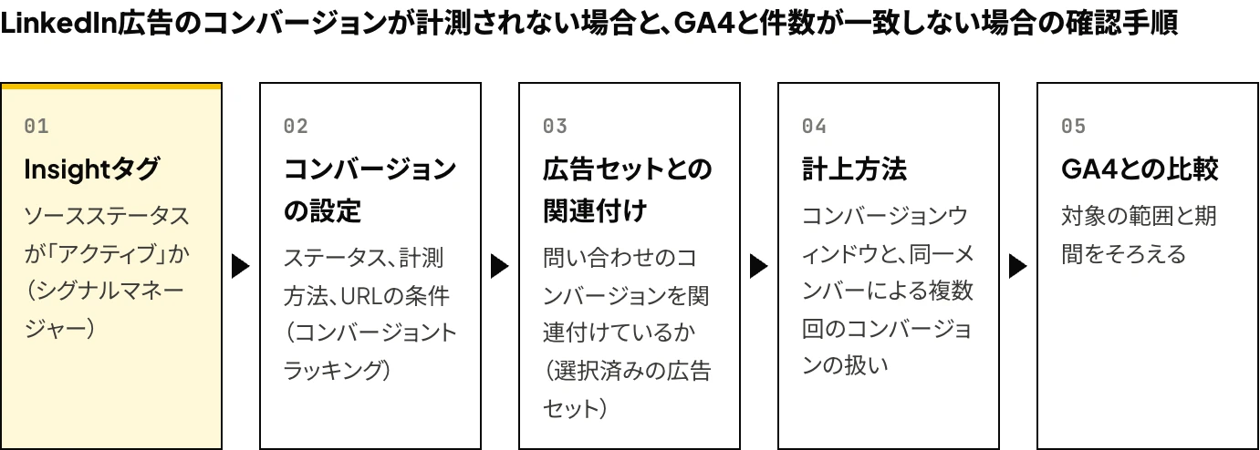 LinkedIn広告のコンバージョンが計測されない場合と、GA4と件数が一致しない場合の確認手順：Insightタグのソースステータス、コンバージョンの設定（ステータス・計測方法・URLの条件）、広告セットとの関連付け、計上方法（コンバージョンウィンドウと複数回のコンバージョンの扱い）、GA4との比較の5段階を示した図