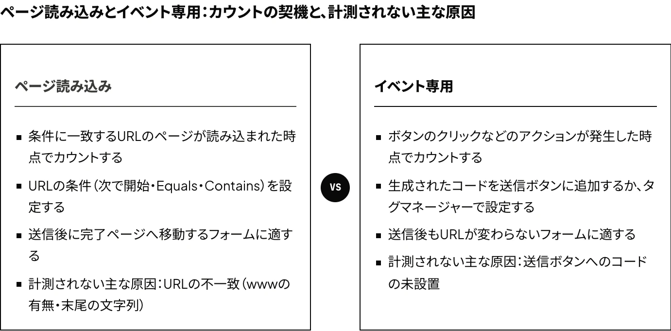 LinkedIn広告のInsightタグを用いたコンバージョン計測方法のうち、ページ読み込みとイベント専用の違い：カウントの契機、設定、適する問い合わせフォーム、計測されない主な原因を比較した図