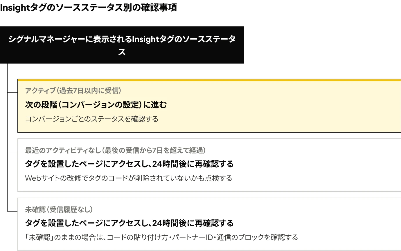 LinkedIn Insightタグのソースステータス（アクティブ・最近のアクティビティなし・未確認）ごとの次の確認事項を示した分岐図
