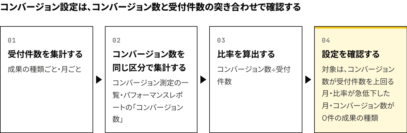 Yahoo!広告(LINEヤフー広告)のコンバージョン設定を確認する手順を、受付件数の集計、コンバージョン数の集計、比率の算出、設定の確認(コンバージョン数が受付件数を上回る月・比率が急低下した月・コンバージョン数が0件の成果の種類)の4段階で示した図