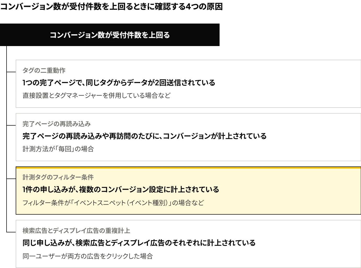 Yahoo!広告(LINEヤフー広告)のコンバージョン数が自社の受付件数を上回るとき(重複)に確認する4つの原因を示した樹形図