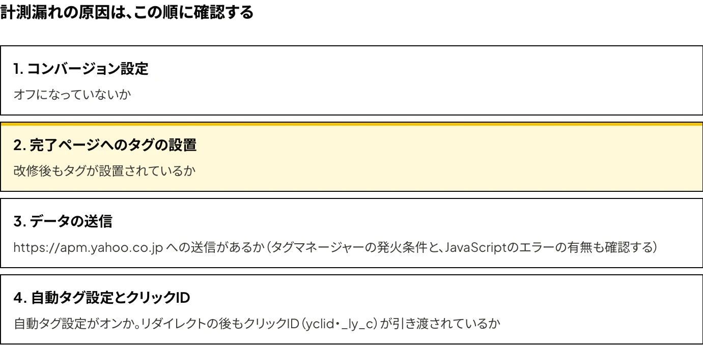 Yahoo!広告(LINEヤフー広告)で、コンバージョン数と受付件数の比率が急低下したとき(計測漏れ)に原因を確認する順序:コンバージョン設定、完了ページへのタグの設置、データの送信、自動タグ設定とクリックIDの4段階を示した図