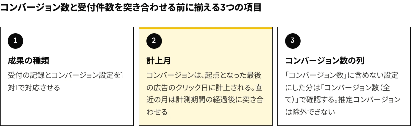 Yahoo!広告(LINEヤフー広告)のコンバージョン数を自社の受付件数と突き合わせる前に揃える3つの項目(成果の種類・計上月・コンバージョン数の列)を示した図