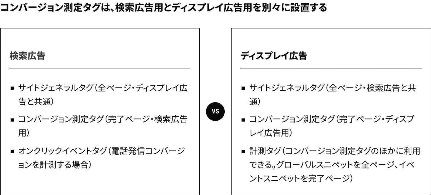 Yahoo!広告(LINEヤフー広告)のコンバージョン設定で設置するタグを、検索広告(サイトジェネラルタグ・コンバージョン測定タグ・オンクリックイベントタグ)とディスプレイ広告(サイトジェネラルタグ・コンバージョン測定タグ・計測タグ)で対比した図