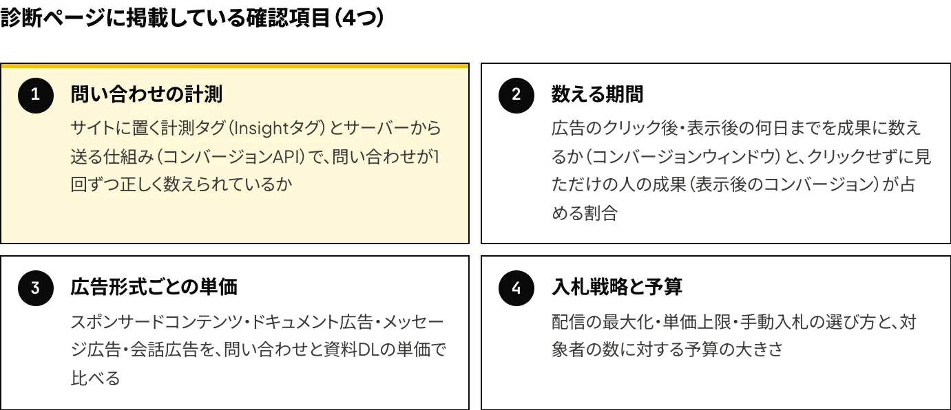 LinkedIn広告アカウント診断の確認項目のうち、この記事に関わる「問い合わせの計測(InsightタグとコンバージョンAPI)」に印を付けた図