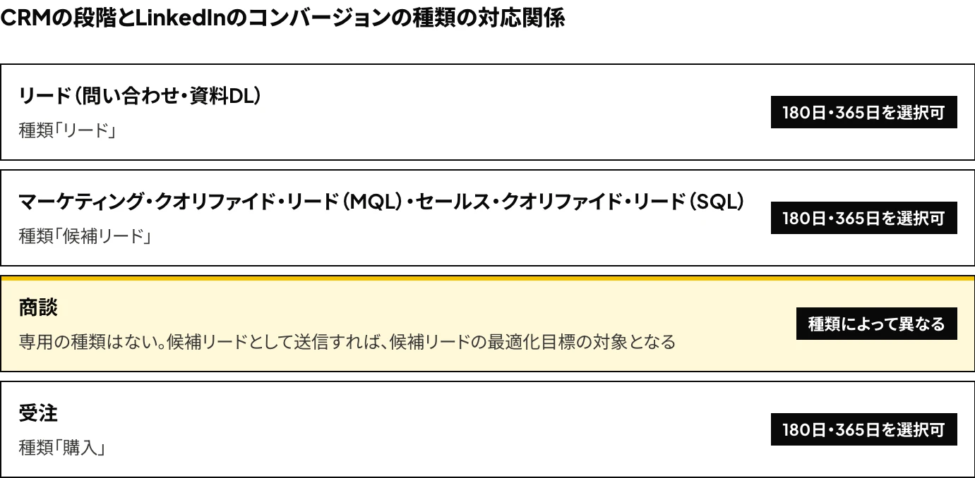 LinkedInのコンバージョンAPIでCRMの各段階を送信する際のコンバージョンの種類:リード、MQL・SQL、商談、受注に対応する種類と、180日・365日のコンバージョンウィンドウの選択可否を示した図