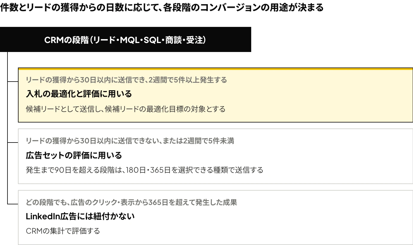 LinkedInのコンバージョンAPIで送信するCRMの商談・受注の用途の判断:2週間あたりの件数とリードの獲得からの日数に応じて、入札の最適化と評価に用いる段階と、広告セットの評価に用いる段階に分かれること、広告のクリック・表示から365日を超えて発生した成果はLinkedIn広告に紐付かないことを示した図