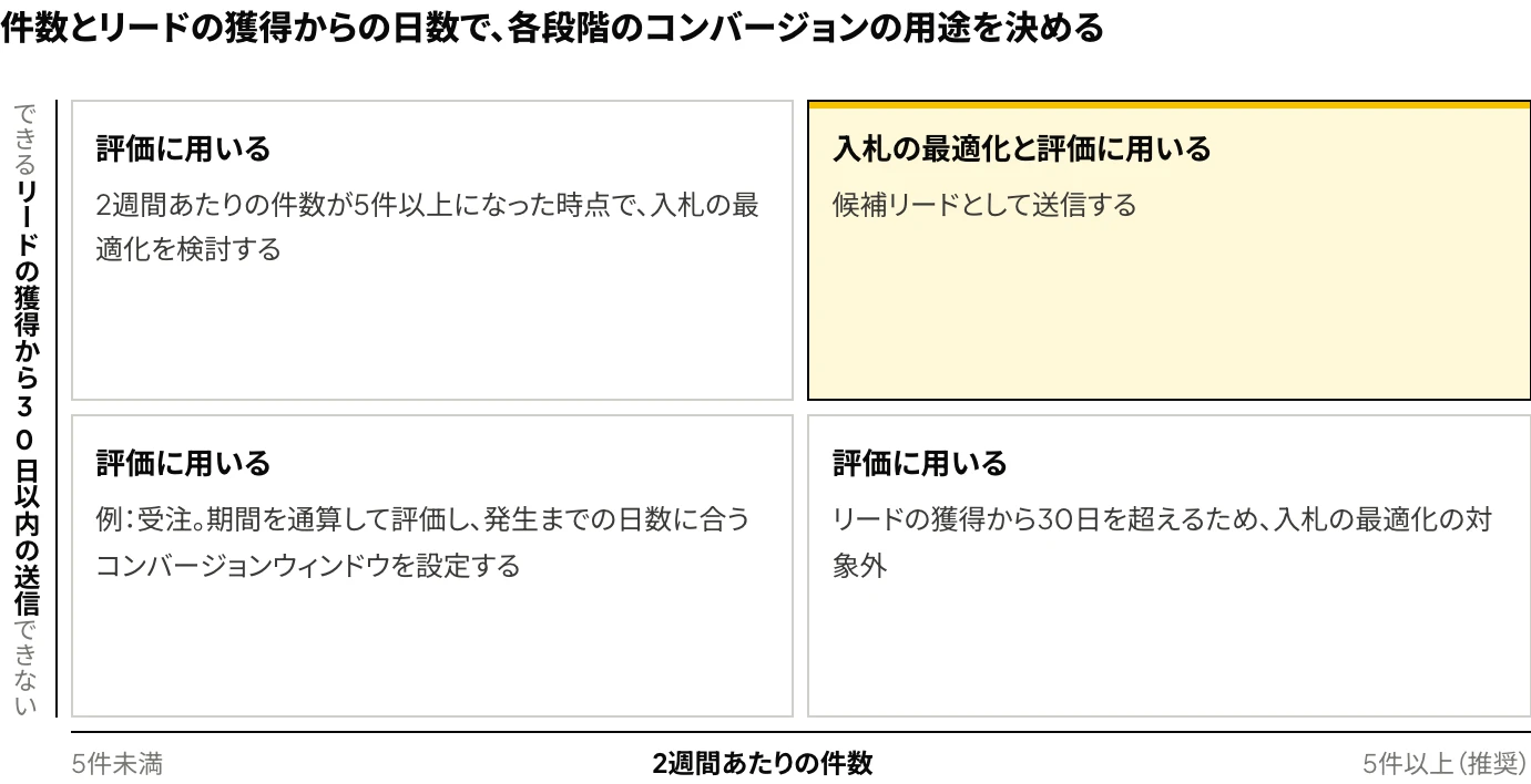 LinkedInのコンバージョンAPIで送信する段階の選定:2週間あたりの件数(5件以上か)とリードの獲得から30日以内の送信可否の2軸で4つの枠に分け、両方を満たす枠の段階のみを入札の最適化に用いることを示したマトリクスの図