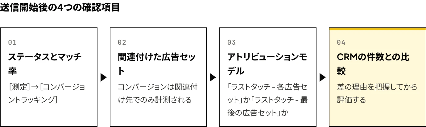 LinkedInのコンバージョンAPIで商談・受注の送信を開始した後の確認手順:ステータスとマッチ率、関連付けた広告セット、アトリビューションモデル、CRMの件数との比較の4つの確認を示した図
