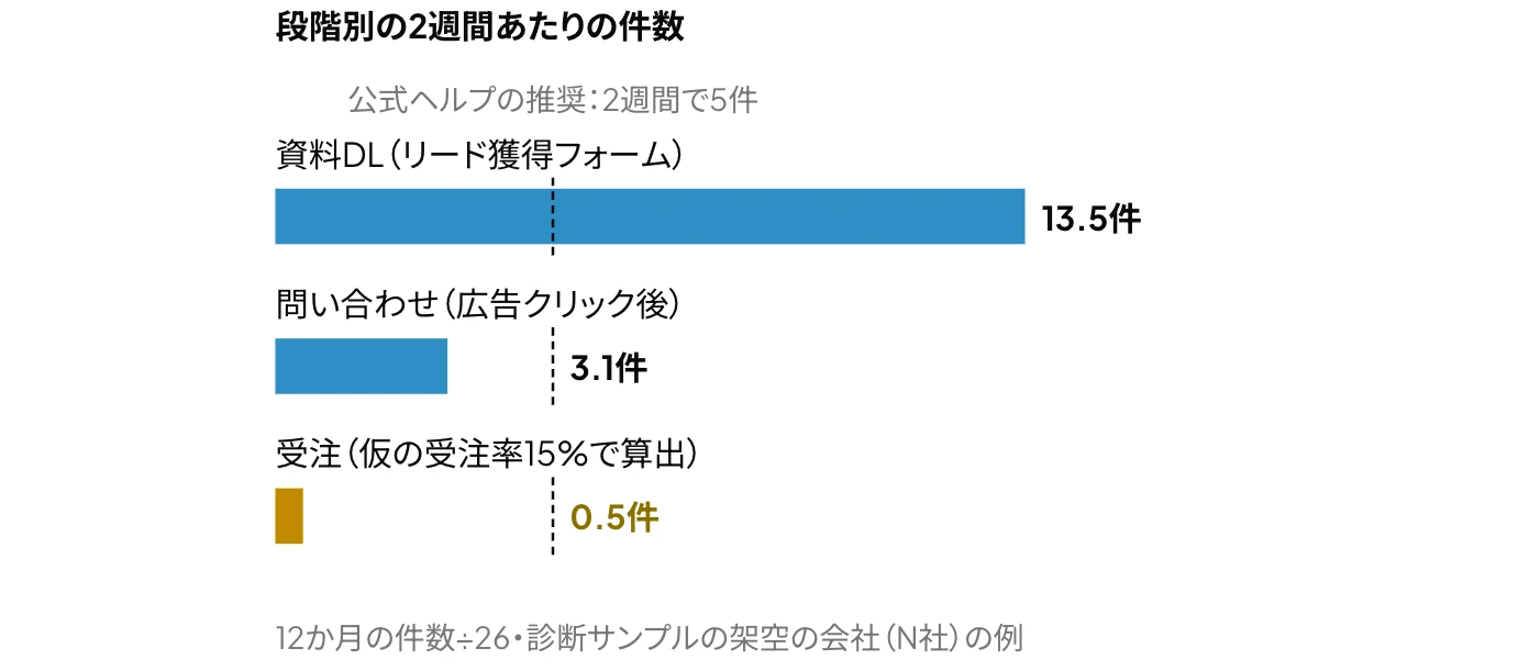 LinkedInのコンバージョンAPIで送信する段階別の件数の比較:架空の会社N社の2週間あたりの件数(資料DL 13.5件、問い合わせ3.1件、受注0.5件)と、候補リードの最適化目標で公式ヘルプが推奨する基準(5件以上)を示したグラフ