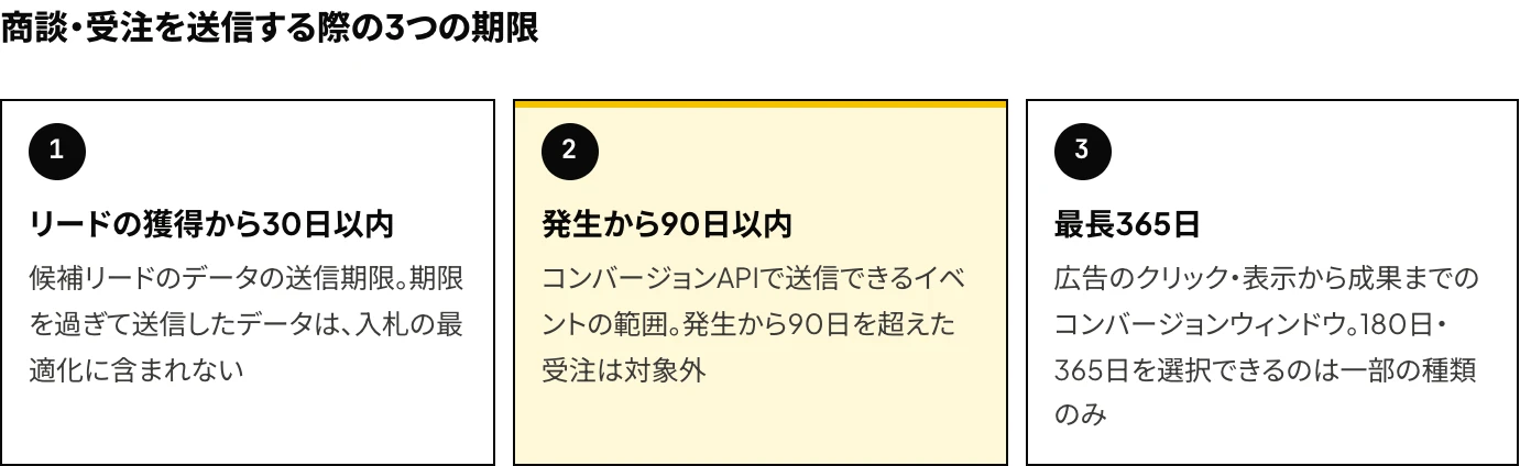 LinkedInのコンバージョンAPIで商談・受注を送信する際の3つの期限:候補リードを入札の最適化の対象とするためのリードの獲得から30日以内の送信、イベントの発生から90日以内の送信、最長365日のコンバージョンウィンドウを示した図