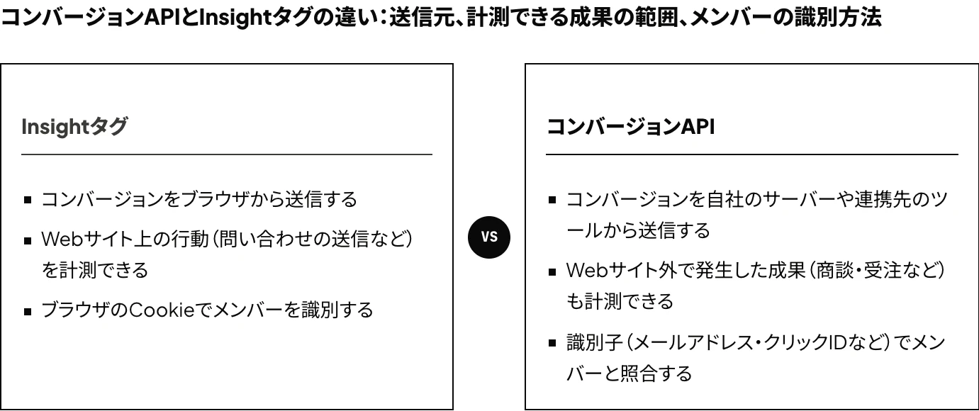 LinkedInのInsightタグとコンバージョンAPIの違い:送信元(ブラウザとサーバー)、計測できる成果の範囲(Webサイト上の行動と、商談・受注などWebサイト外の成果)、メンバーの識別方法(Cookieと識別子)を比較した図