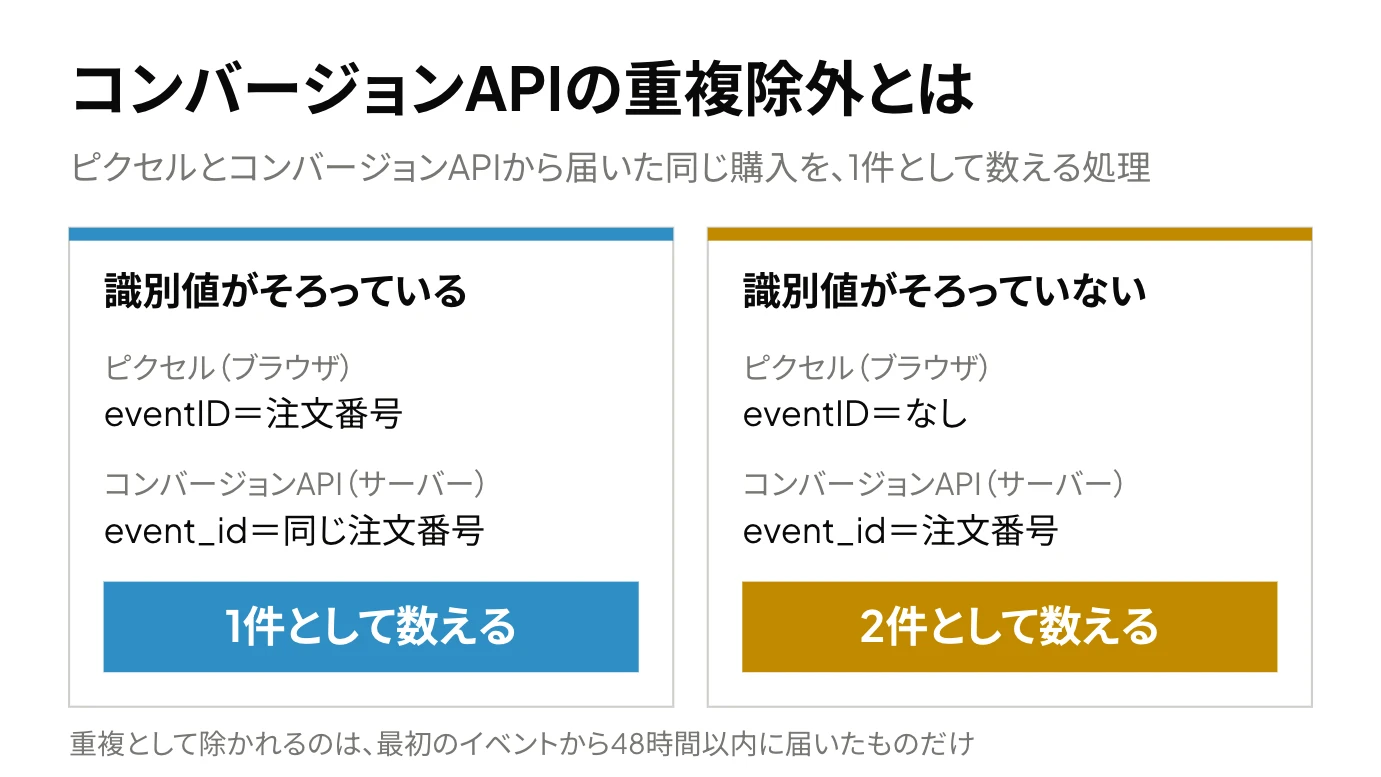 コンバージョンAPIの重複除外とは:1件の購入がピクセルとコンバージョンAPIの両方から届くとき、イベント名が同じで、eventIDとevent_idに同じ注文番号が入っていれば1件、そろっていなければ2件として数えられることを示した図