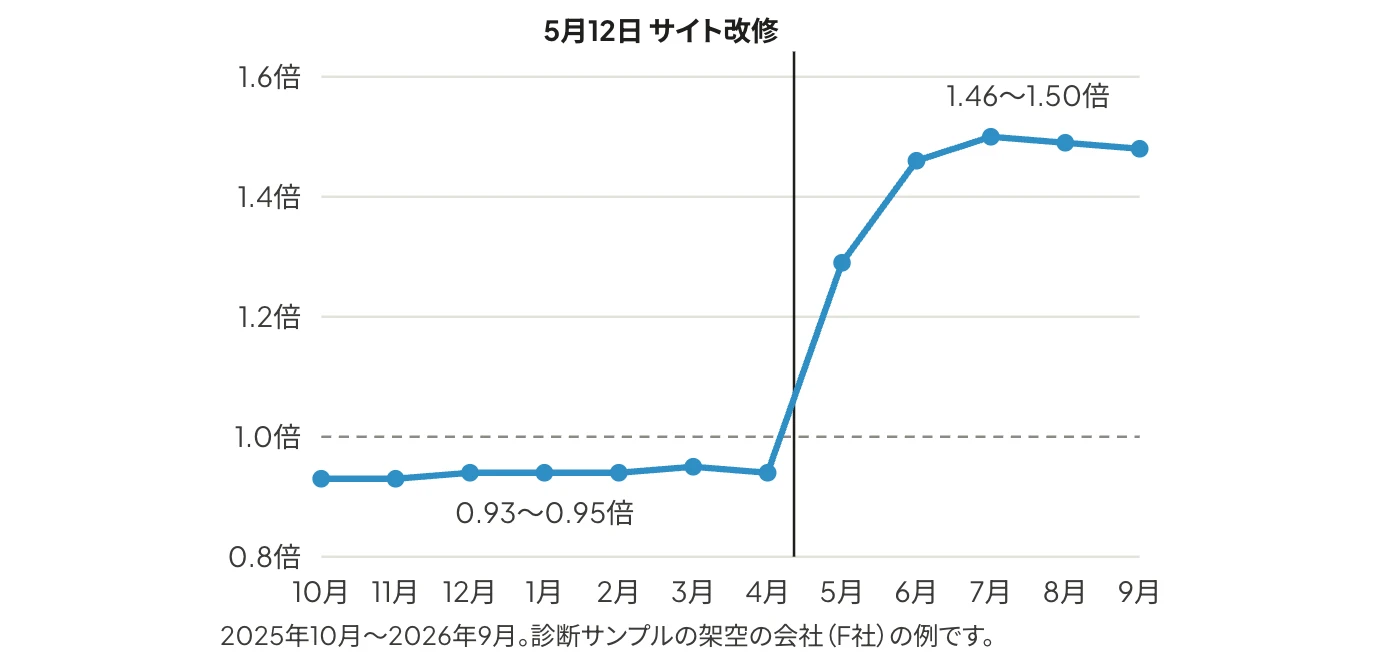 Meta広告の購入イベントとストアの注文数の倍率の推移:F社の月別の倍率の折れ線