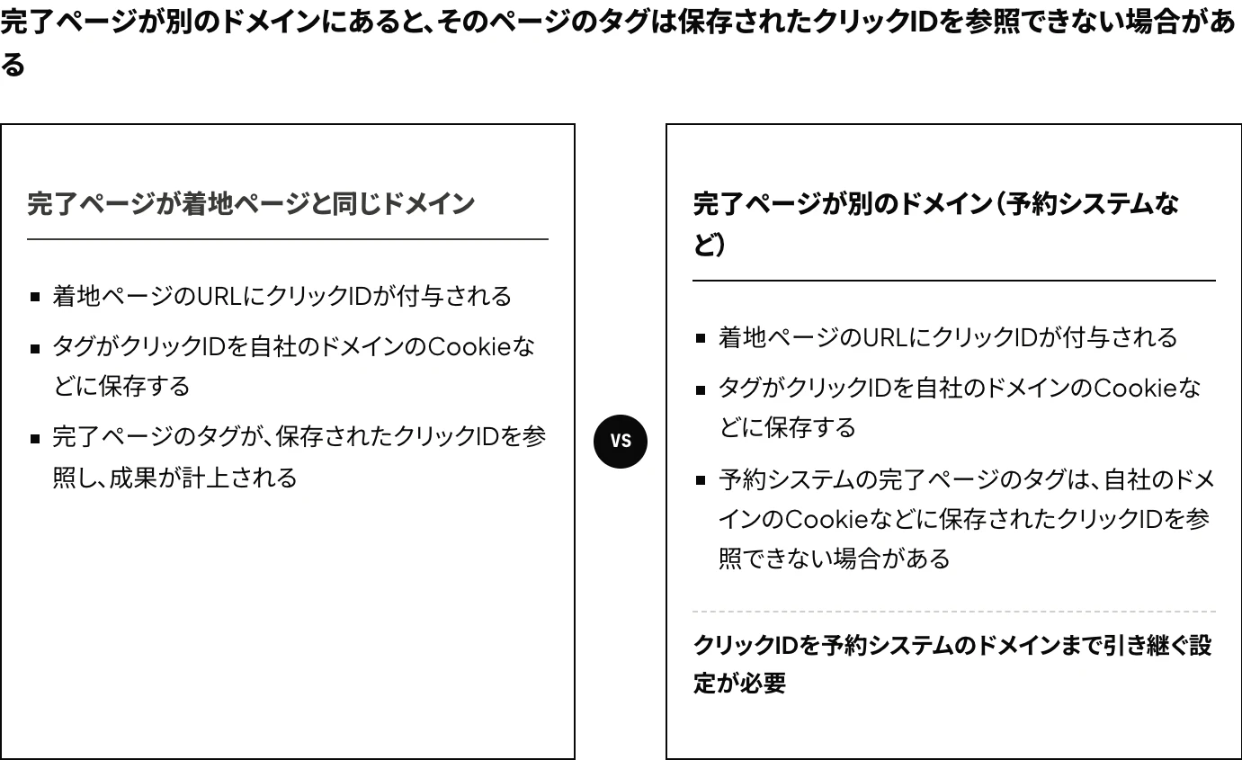Yahoo!広告(LINEヤフー広告)で、完了ページが着地ページと同じドメインにある場合と、予約システムなど別のドメインにある場合を対比し、保存されたクリックIDを完了ページのタグが参照できるかを示した図