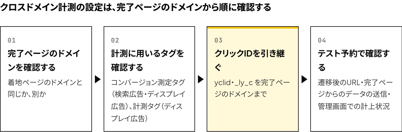 Yahoo!広告(LINEヤフー広告)のクロスドメイン計測の設定を点検する手順を、完了ページのドメインの確認、計測に用いるタグの確認、クリックID(yclid・_ly_c)の引き継ぎ、テスト予約での確認の4段階で示した図