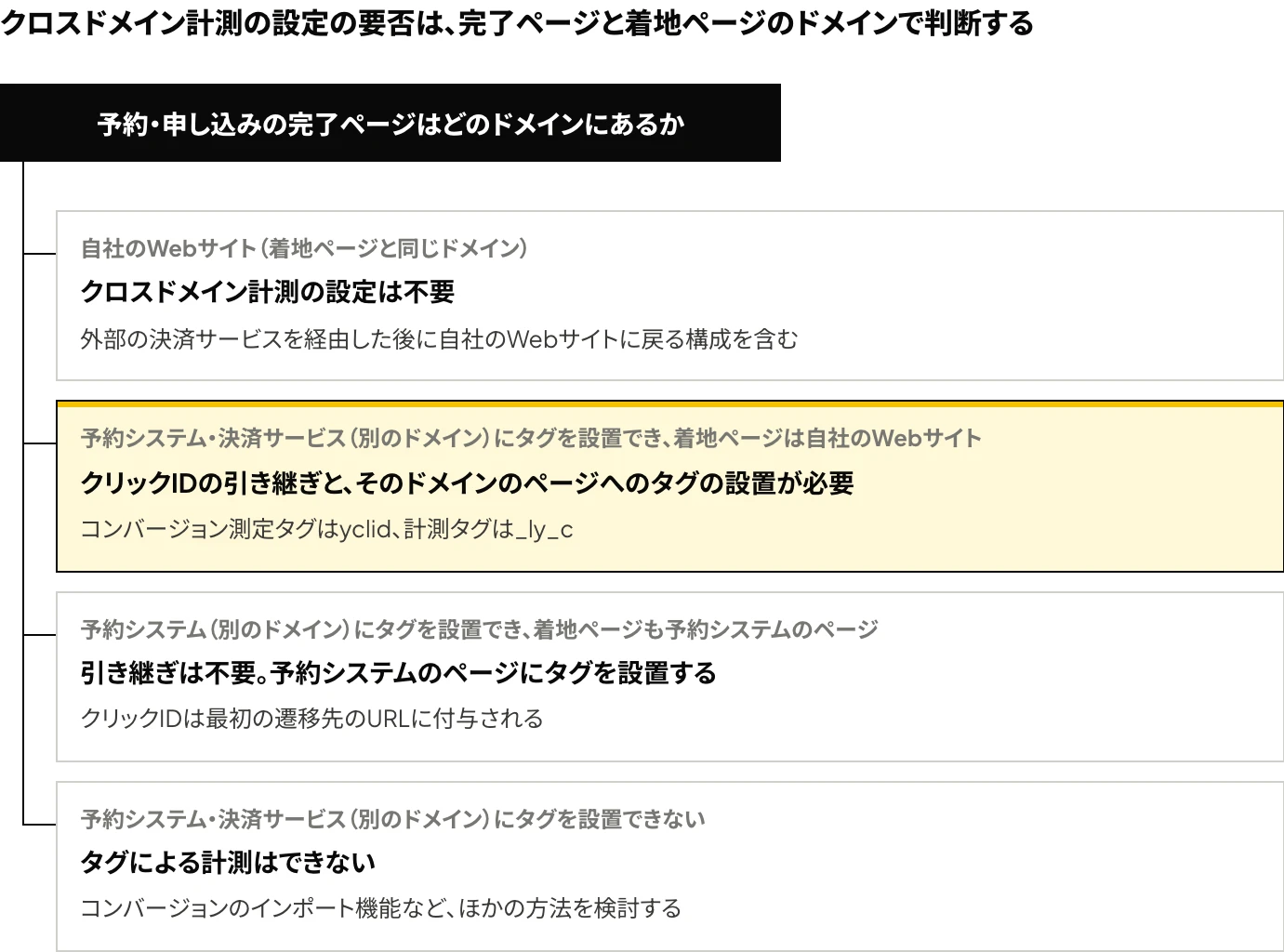Yahoo!広告(LINEヤフー広告)のクロスドメイン計測の設定が必要かどうかを、予約・申し込みの完了ページのドメインと着地ページで判断する手順(自社のWebサイト、着地ページが自社のWebサイトでタグを設置できる予約システム・決済サービス、着地ページも予約システム、タグを設置できない別のドメイン)を示した樹形図