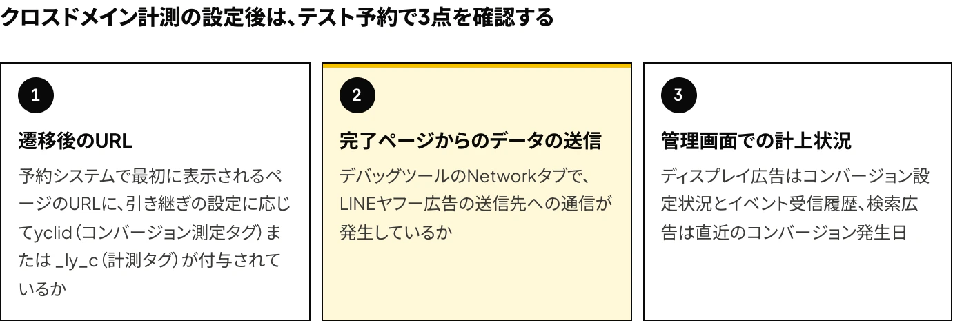 Yahoo!広告(LINEヤフー広告)のクロスドメイン計測の設定後に、テスト予約で確認する3点(予約システムへの遷移後のURLのクリックID、完了ページからのデータの送信、管理画面での計上状況)を示した図