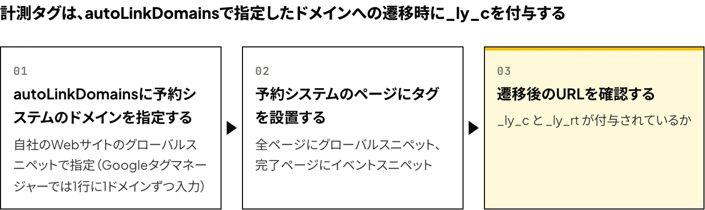 Yahoo!広告(LINEヤフー広告)のディスプレイ広告で、計測タグのautoLinkDomainsを用いてクロスドメイン計測を設定する手順(予約システムのドメインの指定、予約システムのページへのタグの設置、遷移後のURLの確認)を示した図