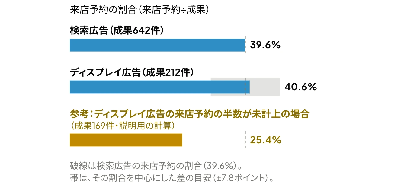 Yahoo!広告(LINEヤフー広告)のクロスドメイン計測を確認する例:H社の来店予約の割合について、検索広告(39.6%)とディスプレイ広告(40.6%)の比較、差の目安(±7.8ポイント)、ディスプレイ広告で来店予約の半数が計上されない場合の説明用の計算(25.4%)を示した横棒グラフ