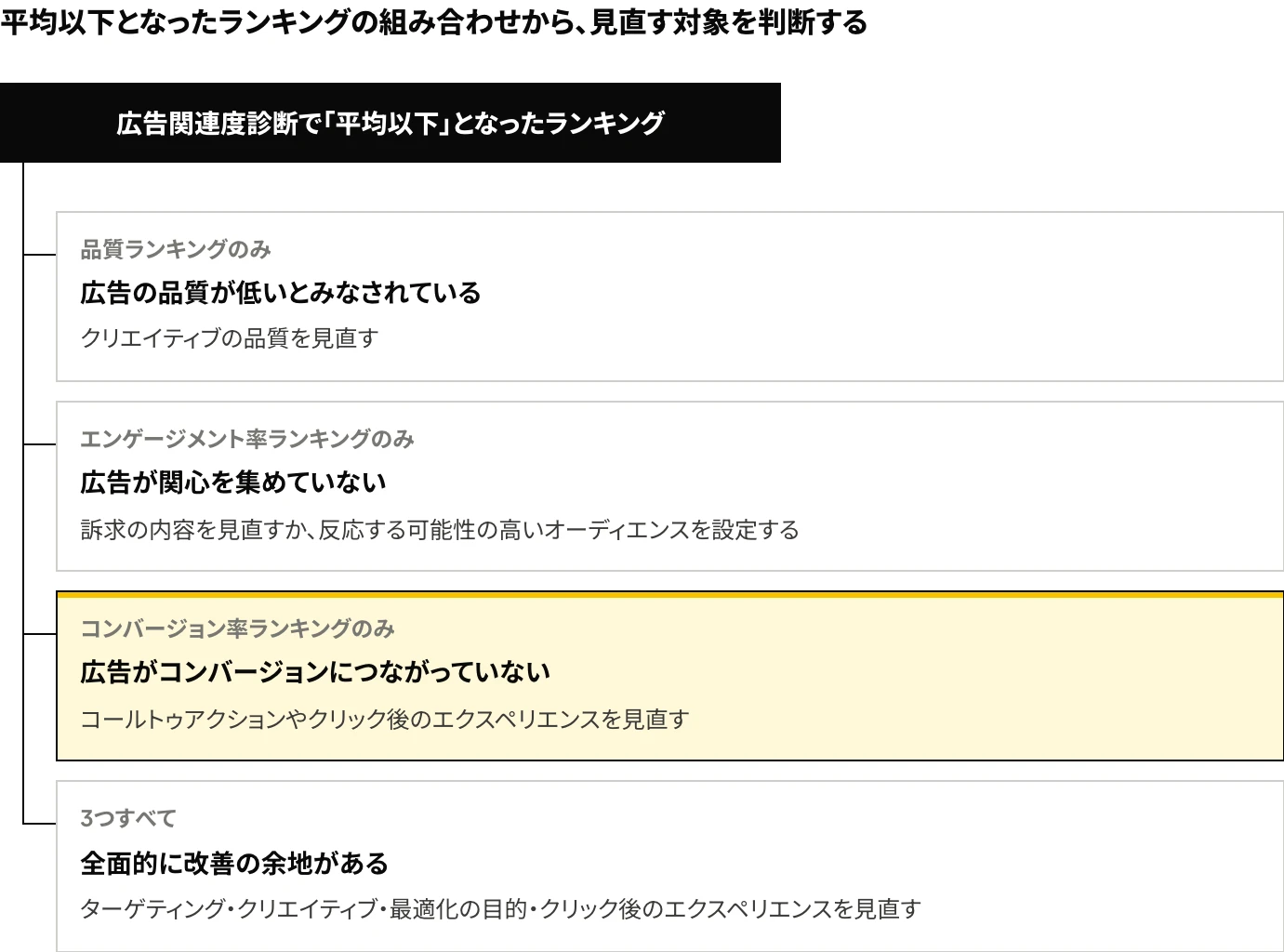Meta広告の広告関連度診断で、品質・エンゲージメント率・コンバージョン率の3つのランキングのうち平均以下となったものの組み合わせごとに、考えられる原因と見直す対象を示した図