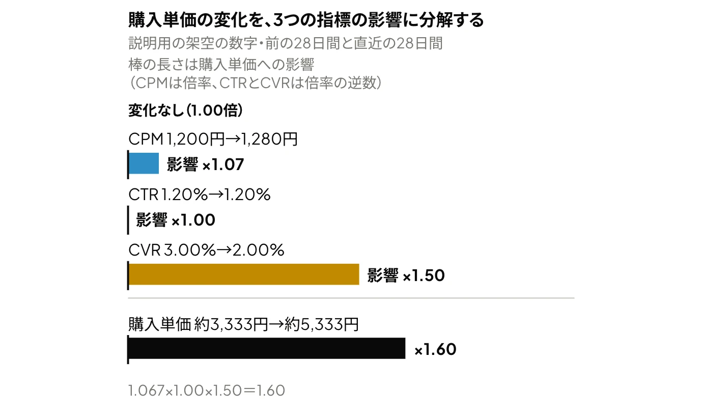 Meta広告の購入単価の変化をCPM・CTR・CVRに分解した横棒グラフ:購入単価は約3,333円から約5,333円へ1.60倍に上昇し、その影響はCPMの上昇が1.07倍、CTRが1.00倍、CVRの低下が1.50倍