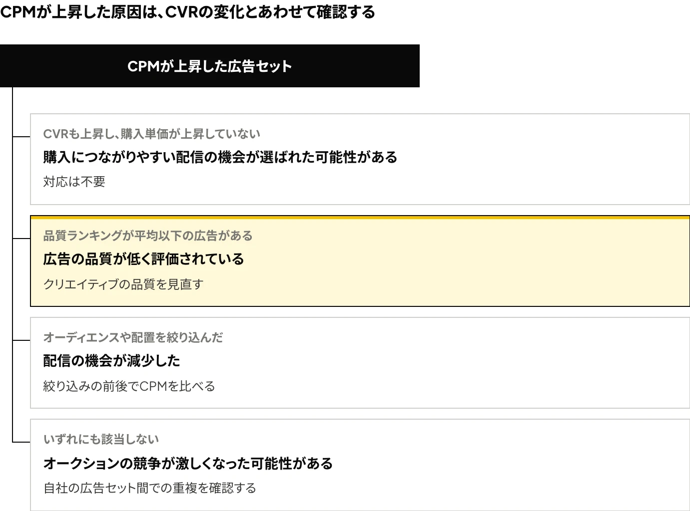 Meta広告のCPM(インプレッション単価)が上昇したときに、CVRの変化・広告の品質・配信の機会・オークションの競争の順に原因を確認する手順を示した図