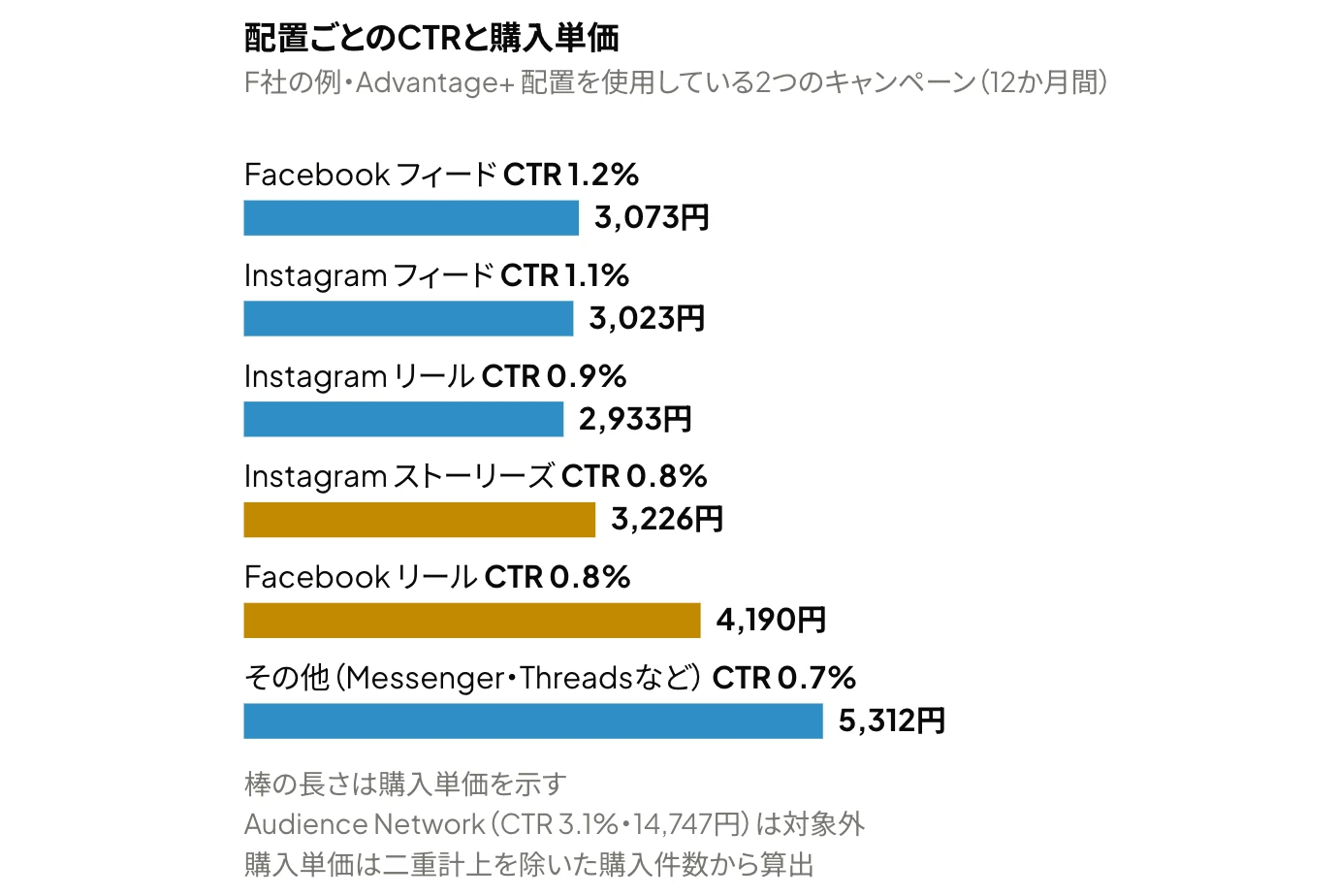 Meta広告の配置ごとのCTR(リンククリックスルー率)と購入単価を示した横棒グラフ:Facebook フィードはCTR 1.2%・購入単価3,073円、Instagram リールはCTR 0.9%・購入単価2,933円。CTRがともに0.8%のInstagram ストーリーズとFacebook リールの購入単価は、それぞれ3,226円と4,190円