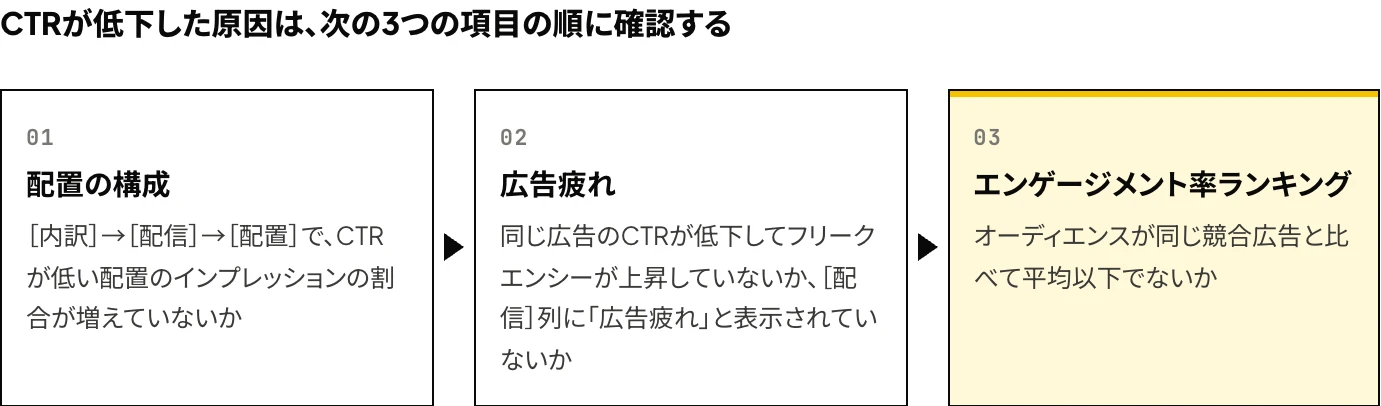 Meta広告のCTR(リンククリックスルー率)が低下したときに確認する3つの項目の順序を示した図:配置の構成、広告疲れ(広告ごとのCTRとフリークエンシー)、エンゲージメント率ランキング