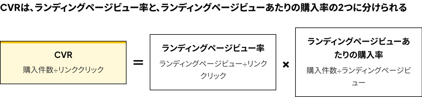 Meta広告のCVR(購入件数÷リンククリック)を、ランディングページビュー率とランディングページビューあたりの購入率の積に分解する式の図