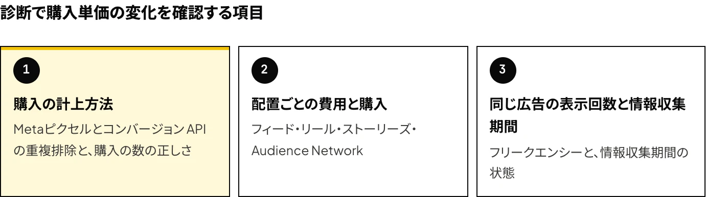 TAMKOのMeta広告アカウント診断で、購入単価の変化を確認する3つの項目:購入の計上方法、配置ごとの費用と購入、同じ広告の表示回数と情報収集期間