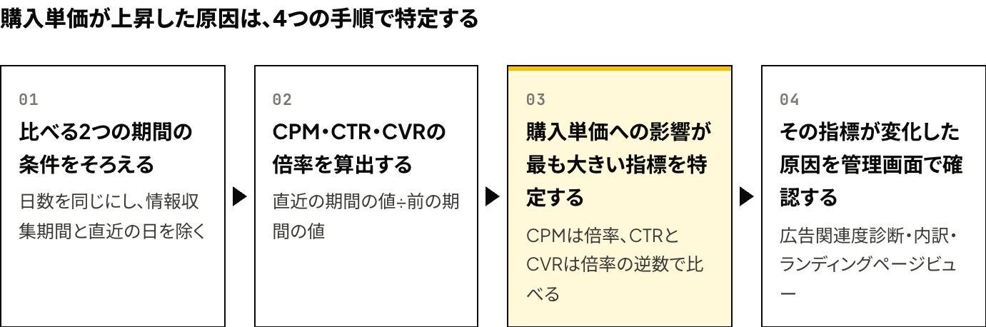 Meta広告の購入単価が上昇した原因を特定する手順の図:2つの期間の条件をそろえ、CPM・CTR・CVRの倍率を算出し、影響が最も大きい指標を特定したうえで、その指標が変化した原因を管理画面で確認する
