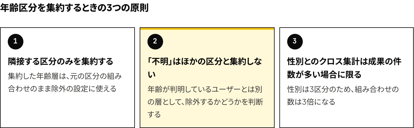 LINEヤフー広告 ディスプレイ広告の年齢別レポートで、13の年齢区分を成果の件数に応じて集約するときの3つの原則（隣接する区分のみを集約する、「不明」はほかの区分と集約しない、性別とのクロス集計は成果の件数が多い場合に限る）を示した図