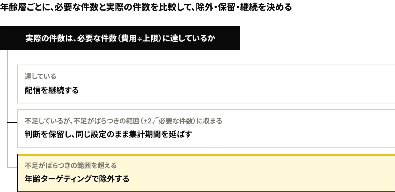 LINEヤフー広告 ディスプレイ広告の年齢層ごとに、獲得単価が上限に収まるのに必要な成果の件数（費用÷上限）と実際の成果の件数を比較して、除外・保留・継続を判断する流れを示した図