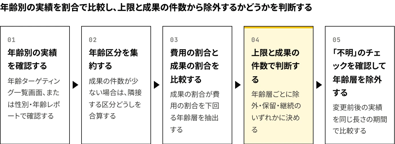 Yahoo!広告（LINEヤフー広告 ディスプレイ広告）で年齢別レポートを確認する手順：年齢別の実績を確認する、年齢区分を集約する、費用の割合と成果の割合を比較する、上限と成果の件数で判断する、「不明」のチェックを確認して年齢層を除外する、の5つの手順を示した図