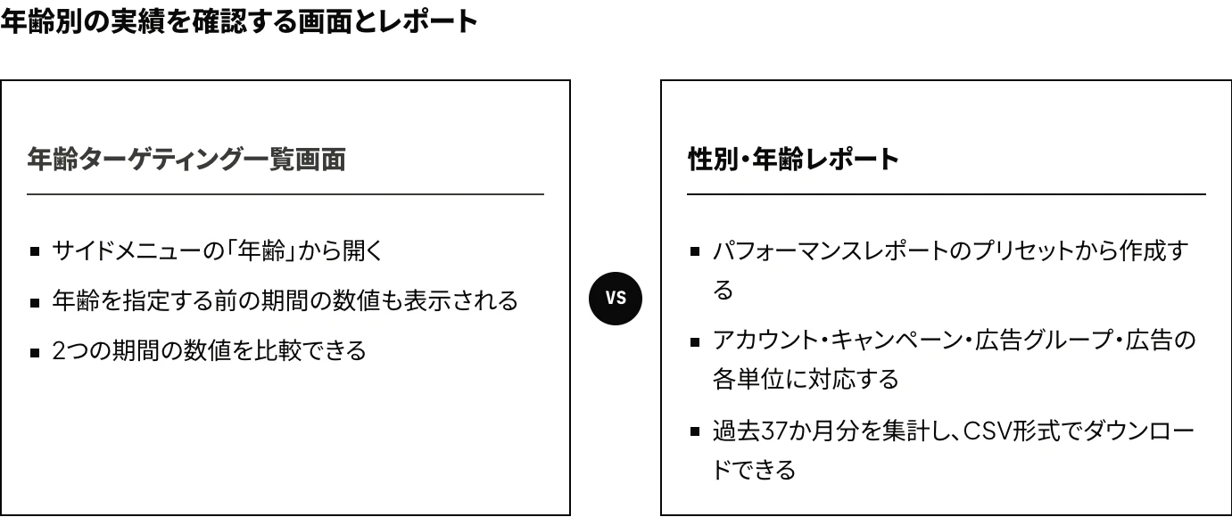 LINEヤフー広告 ディスプレイ広告で年齢別の実績を確認する画面とレポート（年齢ターゲティング一覧画面と、パフォーマンスレポートの性別・年齢レポート）の特徴を対比した図